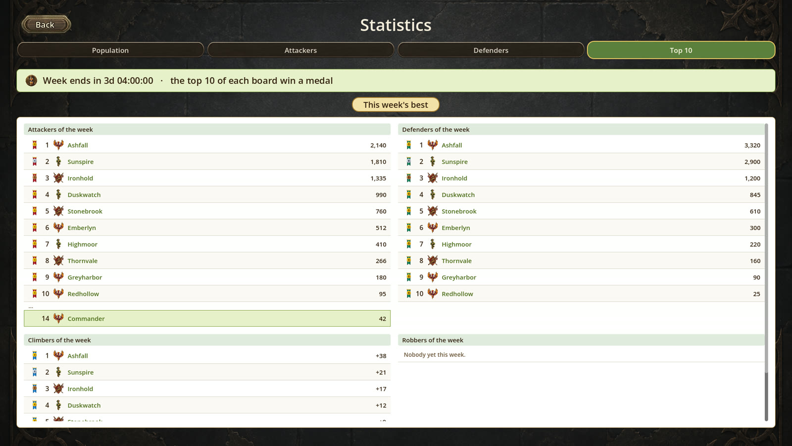 Weekly Top 10 leaderboard